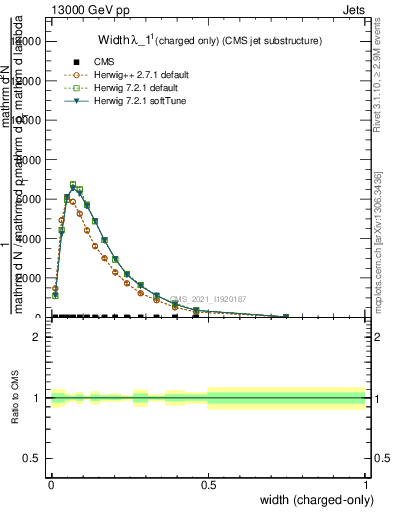 Plot of j.width.c in 13000 GeV pp collisions