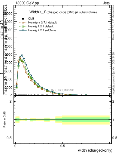 Plot of j.width.c in 13000 GeV pp collisions