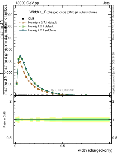 Plot of j.width.c in 13000 GeV pp collisions