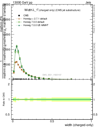 Plot of j.width.c in 13000 GeV pp collisions