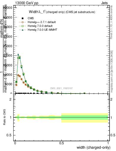 Plot of j.width.c in 13000 GeV pp collisions