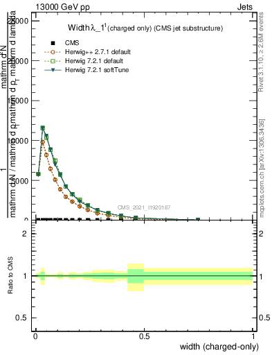 Plot of j.width.c in 13000 GeV pp collisions