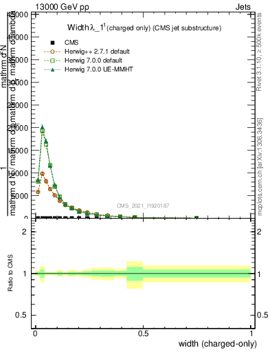 Plot of j.width.c in 13000 GeV pp collisions