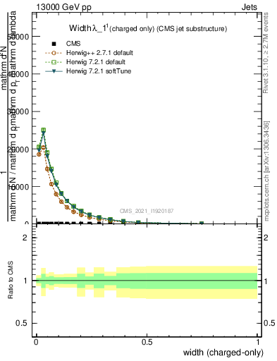 Plot of j.width.c in 13000 GeV pp collisions