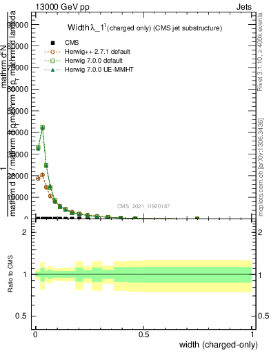 Plot of j.width.c in 13000 GeV pp collisions