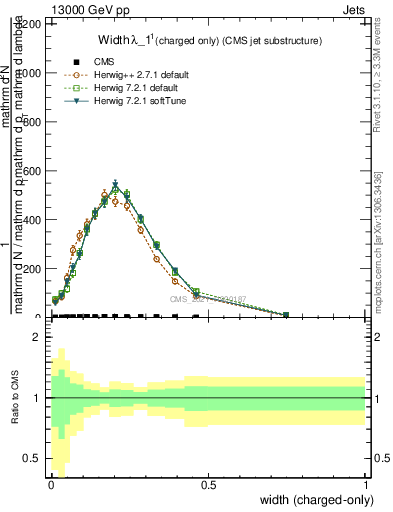 Plot of j.width.c in 13000 GeV pp collisions