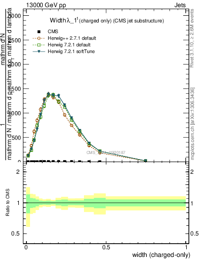 Plot of j.width.c in 13000 GeV pp collisions