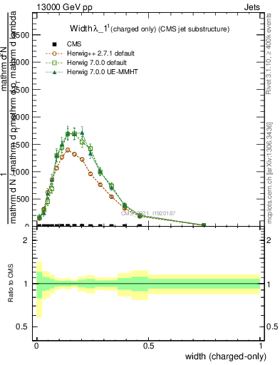 Plot of j.width.c in 13000 GeV pp collisions