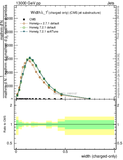 Plot of j.width.c in 13000 GeV pp collisions