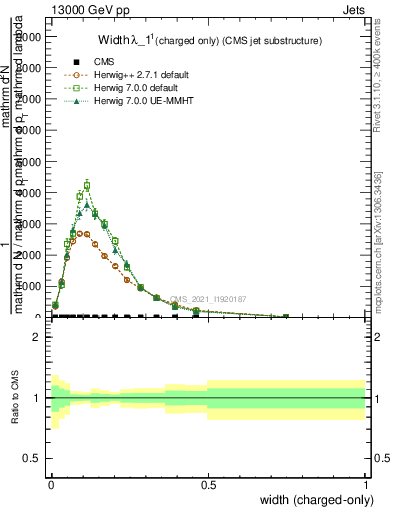 Plot of j.width.c in 13000 GeV pp collisions