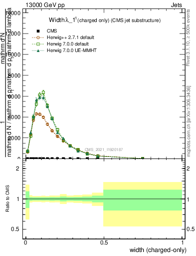 Plot of j.width.c in 13000 GeV pp collisions