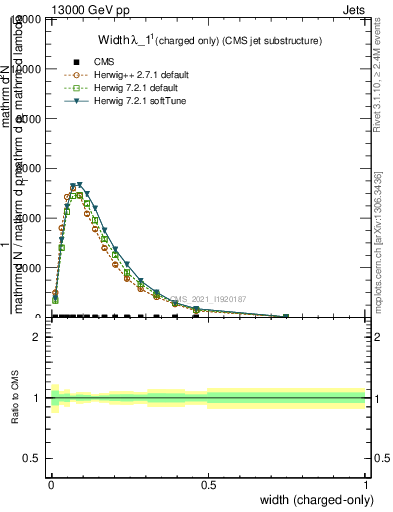 Plot of j.width.c in 13000 GeV pp collisions