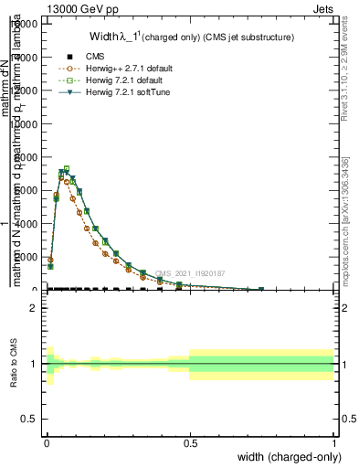 Plot of j.width.c in 13000 GeV pp collisions