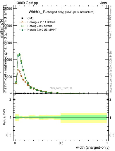 Plot of j.width.c in 13000 GeV pp collisions