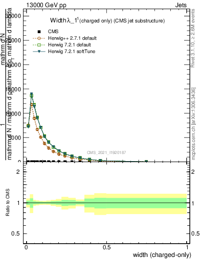 Plot of j.width.c in 13000 GeV pp collisions