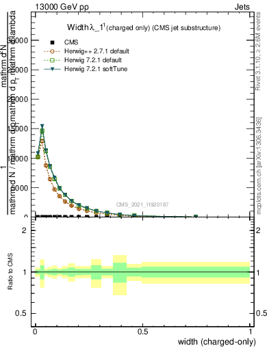 Plot of j.width.c in 13000 GeV pp collisions