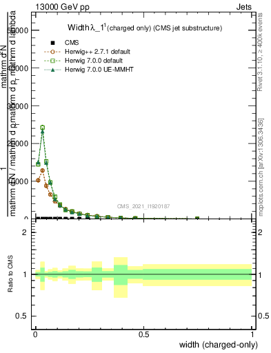 Plot of j.width.c in 13000 GeV pp collisions