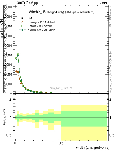 Plot of j.width.c in 13000 GeV pp collisions