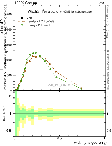 Plot of j.width.c in 13000 GeV pp collisions