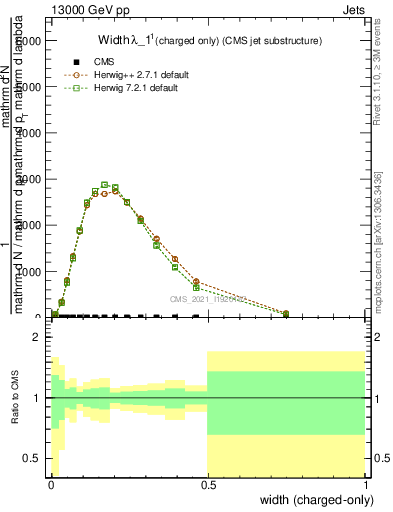 Plot of j.width.c in 13000 GeV pp collisions