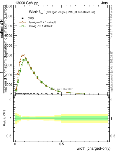 Plot of j.width.c in 13000 GeV pp collisions