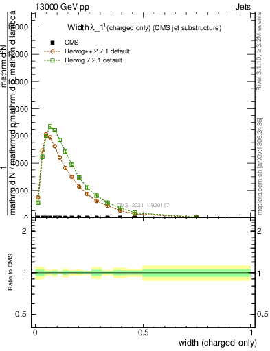 Plot of j.width.c in 13000 GeV pp collisions