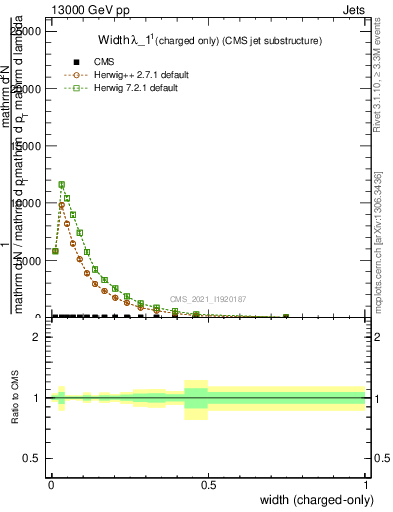 Plot of j.width.c in 13000 GeV pp collisions