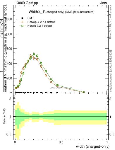 Plot of j.width.c in 13000 GeV pp collisions