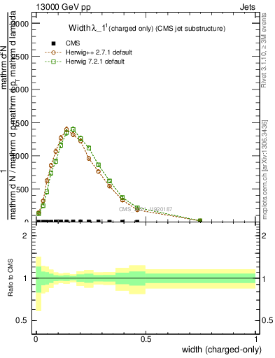 Plot of j.width.c in 13000 GeV pp collisions