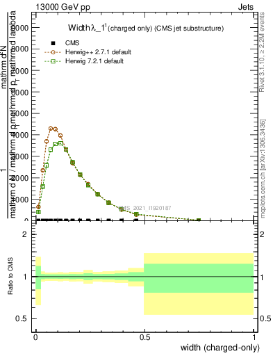 Plot of j.width.c in 13000 GeV pp collisions