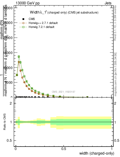 Plot of j.width.c in 13000 GeV pp collisions