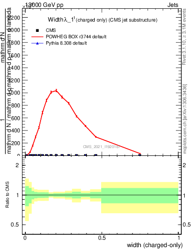 Plot of j.width.c in 13000 GeV pp collisions