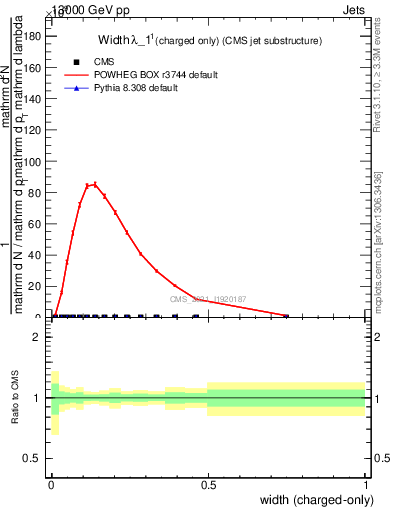 Plot of j.width.c in 13000 GeV pp collisions