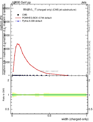 Plot of j.width.c in 13000 GeV pp collisions