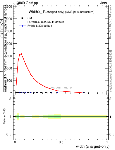 Plot of j.width.c in 13000 GeV pp collisions