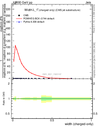 Plot of j.width.c in 13000 GeV pp collisions