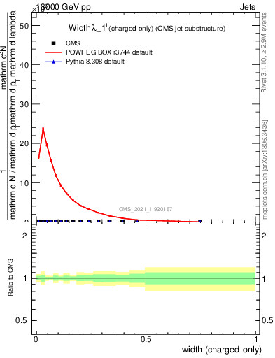 Plot of j.width.c in 13000 GeV pp collisions