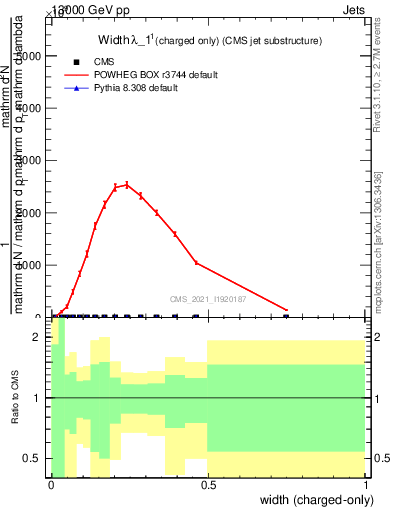 Plot of j.width.c in 13000 GeV pp collisions