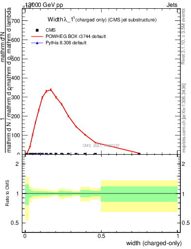 Plot of j.width.c in 13000 GeV pp collisions