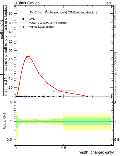 Plot of j.width.c in 13000 GeV pp collisions