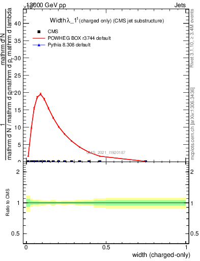 Plot of j.width.c in 13000 GeV pp collisions