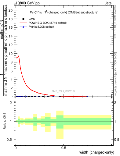 Plot of j.width.c in 13000 GeV pp collisions