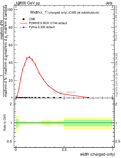 Plot of j.width.c in 13000 GeV pp collisions