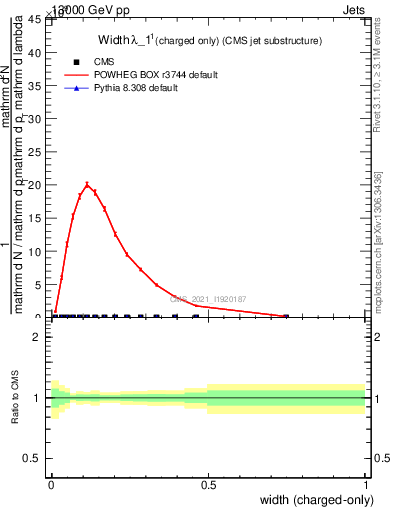 Plot of j.width.c in 13000 GeV pp collisions