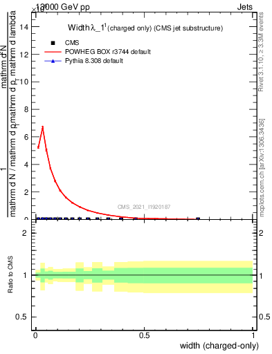 Plot of j.width.c in 13000 GeV pp collisions