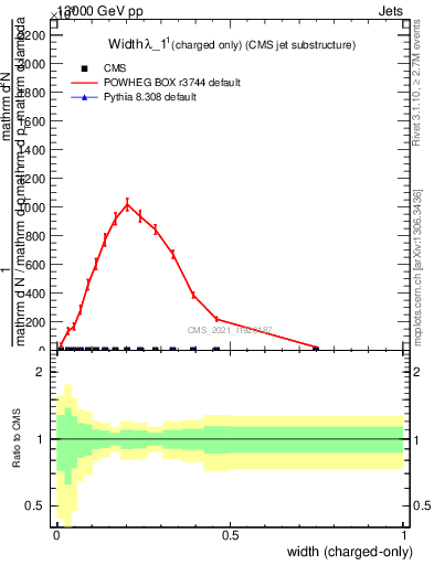 Plot of j.width.c in 13000 GeV pp collisions