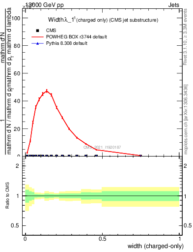 Plot of j.width.c in 13000 GeV pp collisions