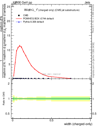 Plot of j.width.c in 13000 GeV pp collisions