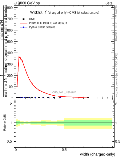 Plot of j.width.c in 13000 GeV pp collisions