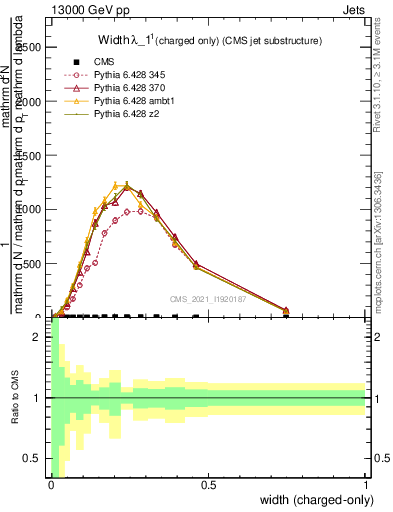 Plot of j.width.c in 13000 GeV pp collisions